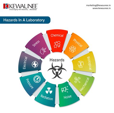 laboratory hazard analysis|chemical hazards in laboratory.